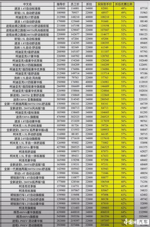 因国五车型库存压力过高 上汽大众内部员工半价购车