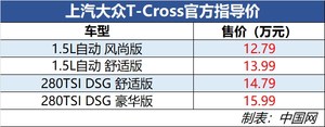 上汽大众T-Cross正式上市 售12.79-15.99万元