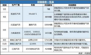 2018年新能源起火事件频发 “三电”安全值得关注