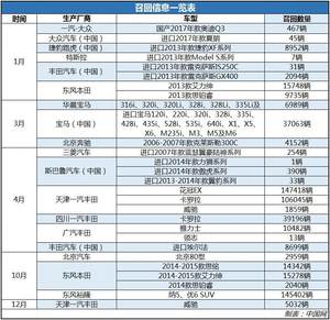 2018年“高田气囊”不断发酵 汽车安全引人深思