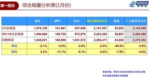 乘联会：1月轿车销量107.2万辆 仍为主力车型