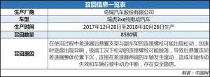 半轴存脱落风险 奇瑞召回8580辆瑞虎3xe纯电动汽车