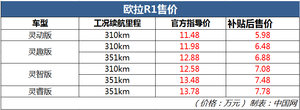 欧拉R1正式上市 补贴后售价为5.98-7.78万元 