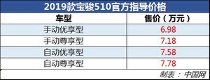 外观再进化性价比依旧 2019款宝骏510购车手册