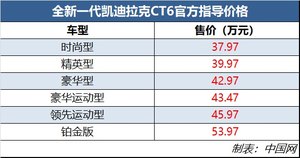 新款凯迪拉克CT6正式上市 售37.97-53.97万元