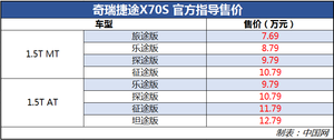 售7.69-12.79万元 奇瑞捷途X70S正式上市