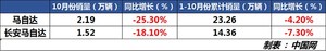 情怀≠销量 偏科生马自达销量下滑严重