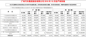 广汽集团公布10月产销 两日系合资品牌发力