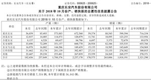 长安汽车10月份产销出炉 长安福特“跌跌不休”