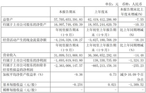 福田汽车前三季亏16.9亿 受累于宝沃巨亏