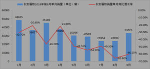 长安汽车第三季度净亏4亿多 股价年初至今跌幅近半