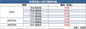 东风风光ix5正式上市 售9.98-14.98万元