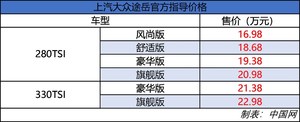 上汽大众SUV途岳正式上市 售16.98-22.98万元