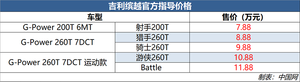 吉利缤越正式上市 售价区间7.88-11.88万元