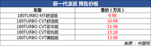 广汽本田全新一代凌派上市 售价区间9.98–13.98万元