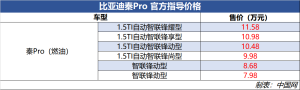 比亚迪秦Pro正式上市 售价7.98万元起