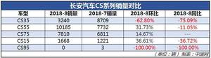 8月销量环比下降62.80% 长安CS35暴跌的背后发生了什么