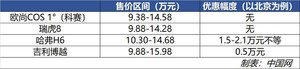 座椅布局优势明显 长安欧尚COS 1°竞争力分析