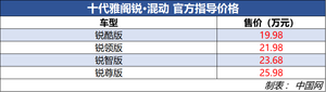 第十代雅阁锐·混动上市 售19.98-25.98万元