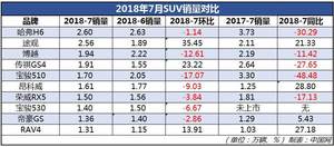 7月SUV车型销量下滑严重 奇骏断崖式暴跌