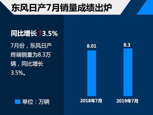 东风日产前7月销量61.51万 同比增0.7%