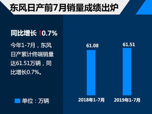 东风日产前7月销量61.51万 同比增0.7%