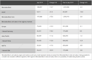 奔驰发布7月在华销量数据 同比上涨10.6%