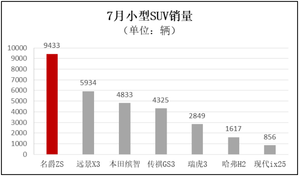 名爵ZS七月销量共计9433辆 同比增长45%