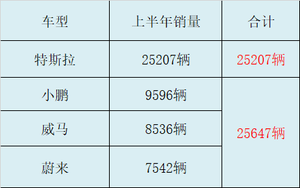 特斯拉在华上半年销量暴涨138.7%，单挑三大造车新势力