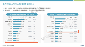 特斯拉在华上半年销量暴涨138.7%，单挑三大造车新势力