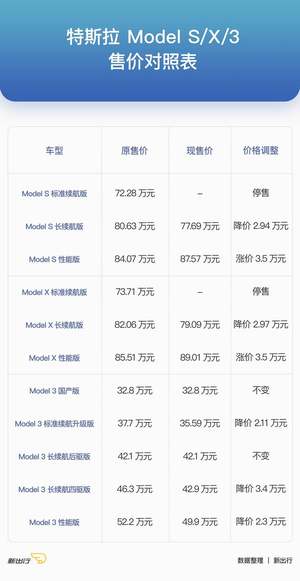 Model 3 长续航后驱车型将于 8 月 18 日下架