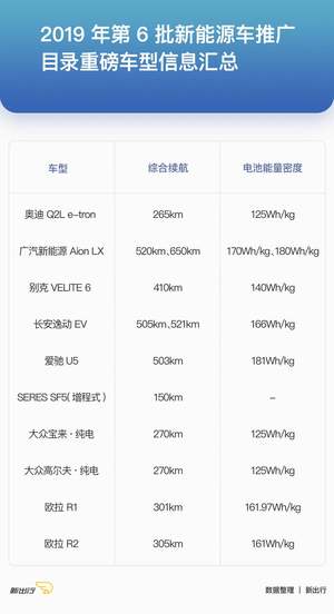 奥迪 Q2L e-tron 等车型上榜 第 6 批新能源汽车推广目录公布