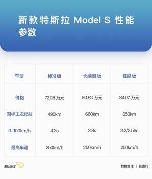 续航更长/充电更快 特斯拉推出新款 Model S/X