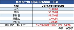 北京现代陷“怪圈”：新车卖不动 老车跑量拉低身段