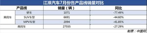 江淮汽车全线车型销量暴跌 净利润创9年来最差