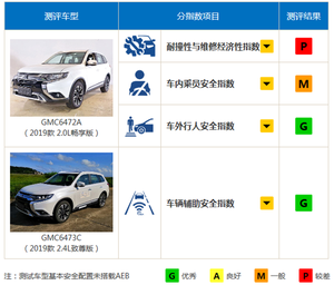 欧蓝德C-IASI评测结果出炉 耐撞及维修经济性仍待提高