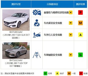 北京现代菲斯塔C-IASI测评结果获差评 维修经济性得0分