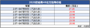 2020款哈弗H9正式上市 售价20.98万元—27.28万元