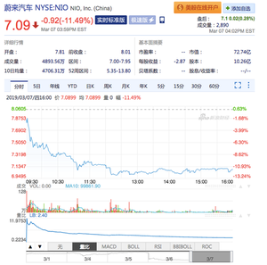 取消建厂计划、预期交付量下滑引股市震荡 蔚来两日跌三成