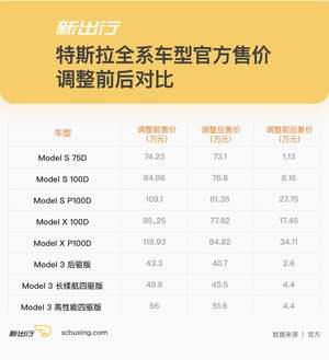 特斯拉全系车型价格调整：最多下降 34.11 万/平均降幅超 13%