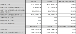 江铃汽车上半年收入137亿 利润下滑81.55%