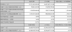 江铃汽车上半年收入137亿 利润下滑81.55%