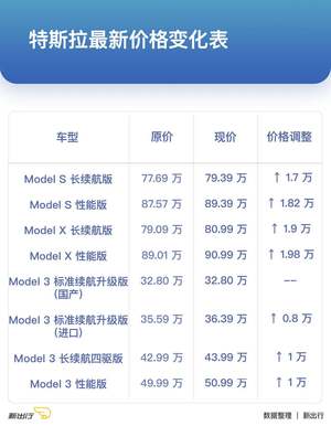 Model 3 最高涨价 1 万元 特斯拉全系车型售价上调