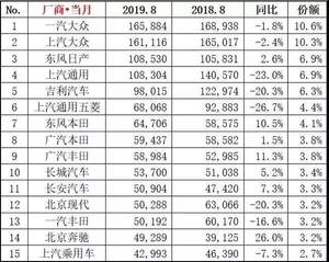 同比下降9.9% 8月各大品牌汽车销量如何？