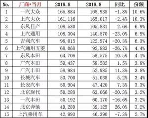 同比下降9.9% 8月各大品牌汽车销量如何？