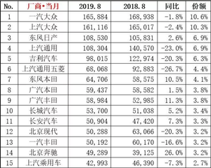 8月日系品牌继续增长 新品发力助SUV市场止跌