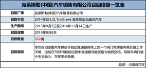 变速器存隐患 克莱斯勒召回372辆高性能版自由光汽车