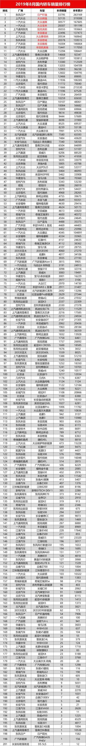 8月轿车销量排行出炉 东风日产轩逸夺得桂冠