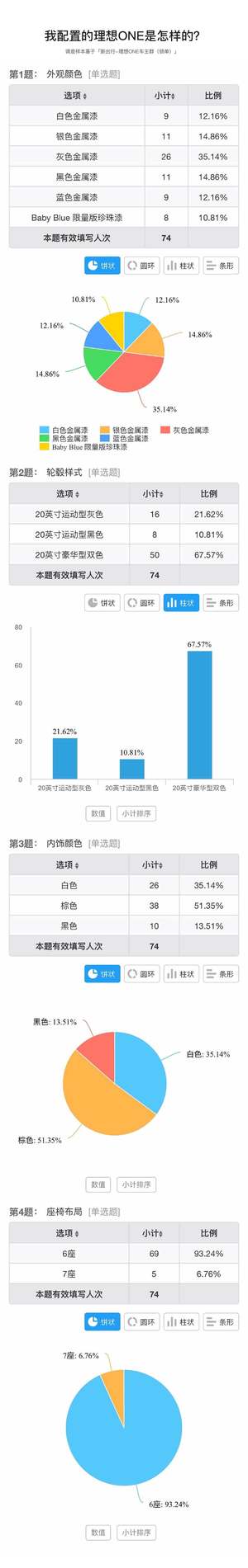 车主问卷丨看理想 ONE 的准车主们喜欢怎样装配爱车