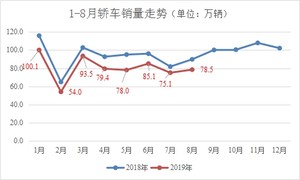 中端低价轿车成富矿